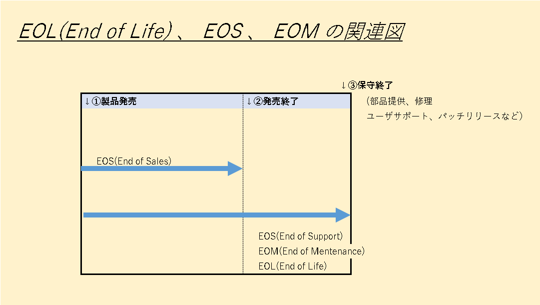 EOL , EOS , EOM ̊֘A}