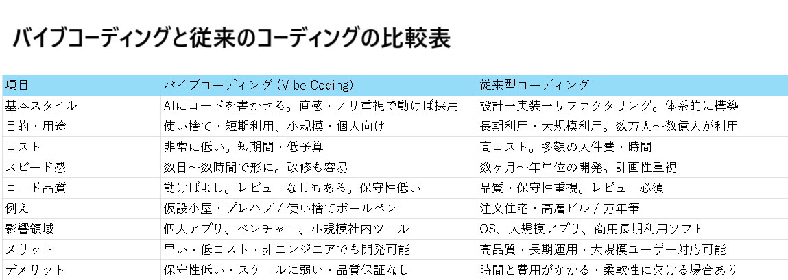 oCuER[fBO (vibe coding )Ə]̃\tgEFAJƂ̔r
